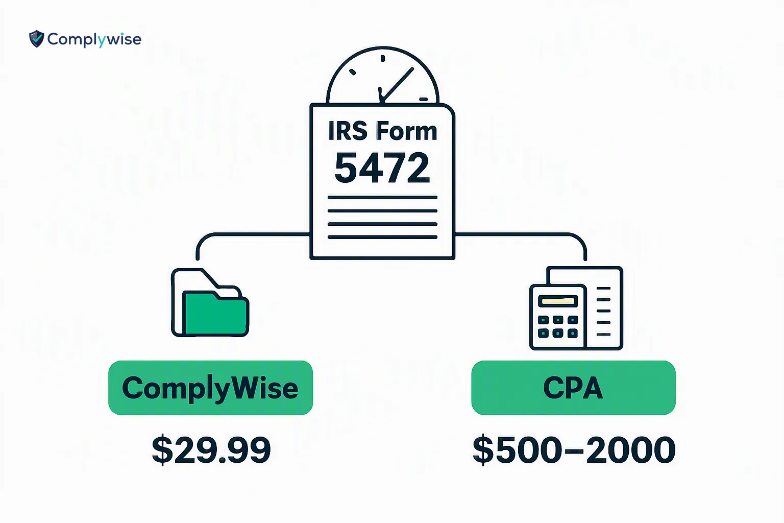 An illustration depicting two options for filing Form 5472: ComplyWise for $29.99 and CPA for $500–2000.