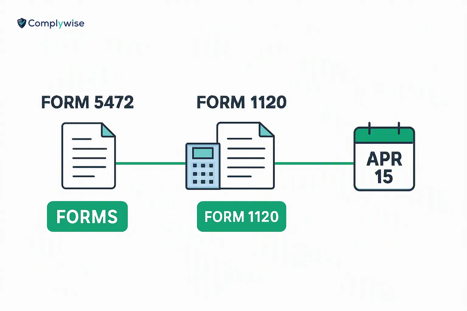 Visual timeline of IRS filing deadlines for Form 5472 and Pro-Forma Form 1120.